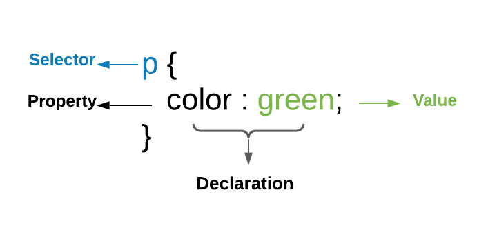 CSS Declaration