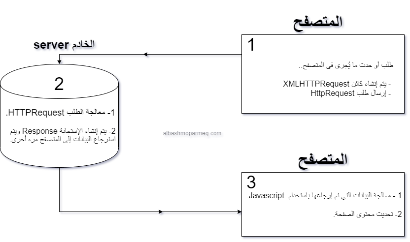 كيف تتم عملية AJAX - الباشمبرمج