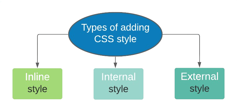 Types of adding css style - الباشمبرمج